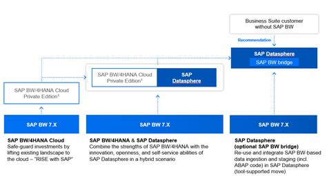 sap datasphere cost calculator.